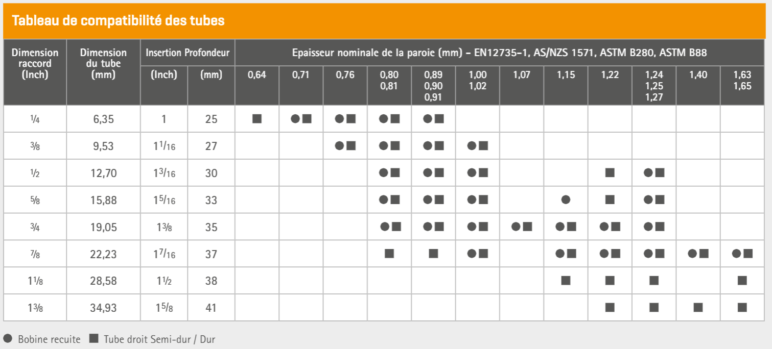 Un tableau récapitulatif de la compatibilité entre différents tuyaux et leurs dimensions